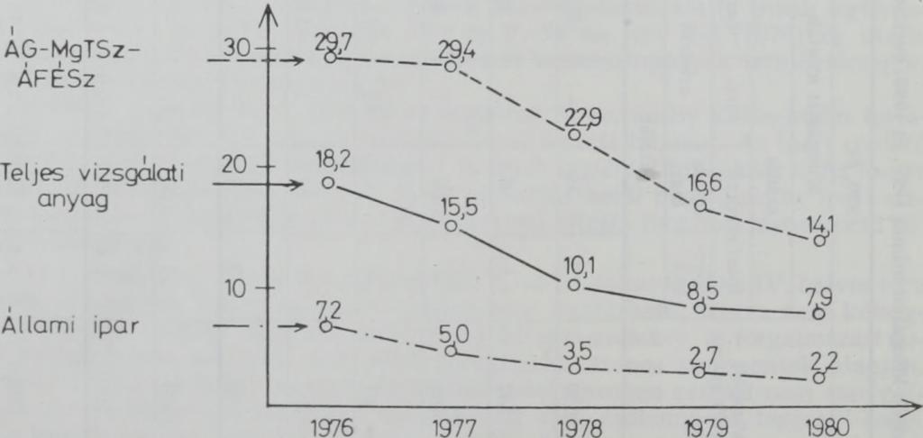 Az 1980. évi 2,2%-os összhiba az 1976.