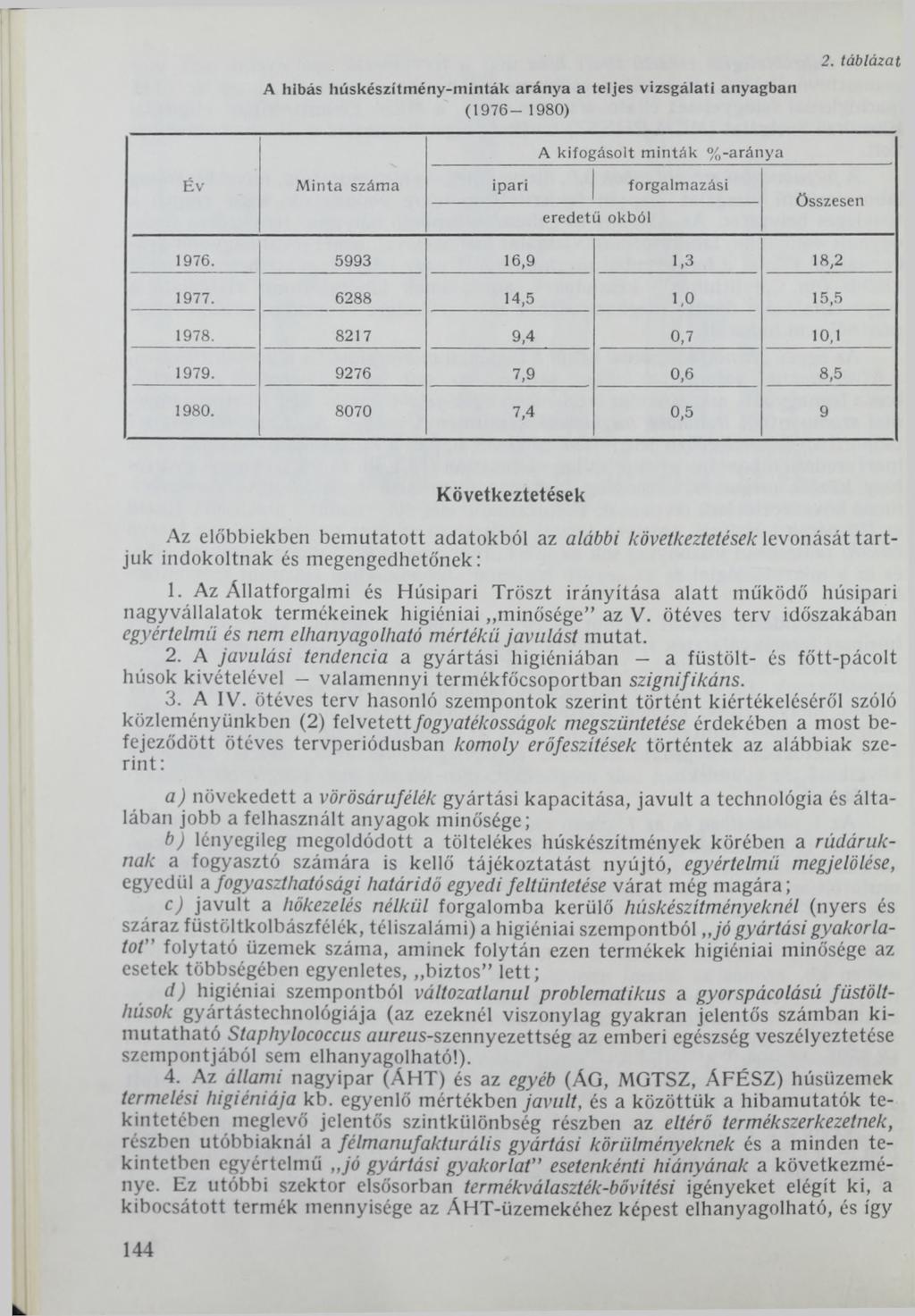 A hibás húskészítmény-minták aránya a teljes vizsgálati anyagban (1976-1980) 2. táblázat A kifogásolt minták %-aránya Év Minta száma ipari eredetű okból forgalmazási összesen 1976.