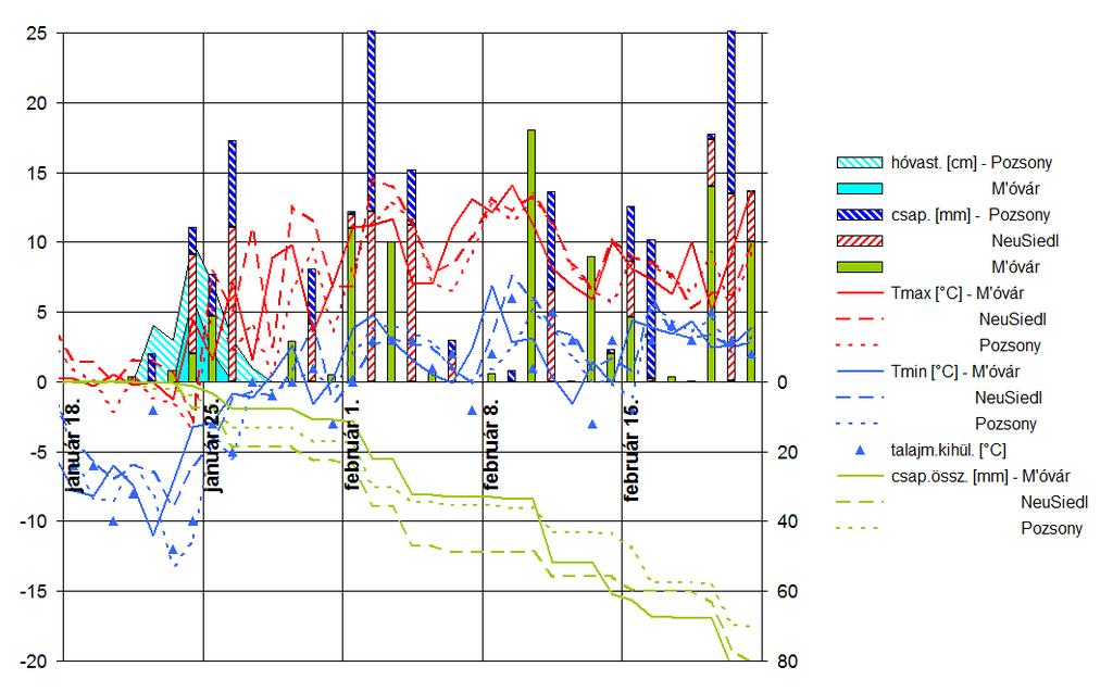 meteorológusa feltérképezte a megelőző hónapos időszak helyi hőmérsékleti és csapadékviszonyait is.