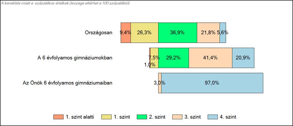 3 Képességeloszlás Az országos eloszlás, valamint a tanulók eredményei a 6 évfolyamos gimnáziumokban és az Önök 6