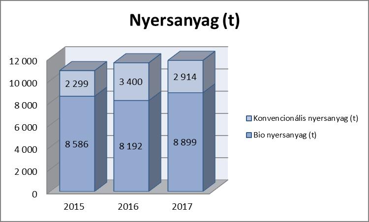Nyersanyag Ahol csak lehetséges, Magyarországon előállított nyersanyagokat használunk és ügyelünk a termelés lehető legnagyobb hatékonyságára.
