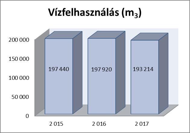 Víz, szennyvíz Arra törekszünk, hogy csökkentsük a vízfogyasztást, és a termelési folyamatban keletkező szennyvíz mennyiségét. Két saját kútunk és szennyvíztisztító telepünk van.