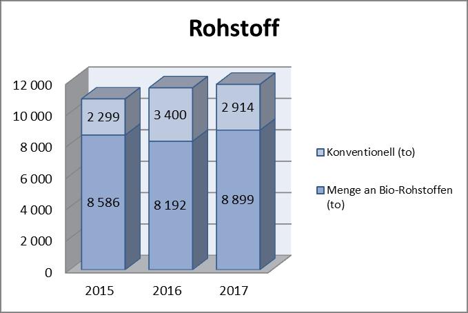 Üzemi anyagok (kg) Eltérés az előző évhez Eltérés az előző évhez Eltérés az előző évhez 2 015 % 2 016 % 2 017 % Vízelőkészítő (kg) 25 294 8,3% 22 625-10,6%