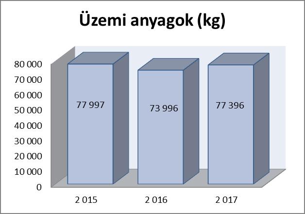 220 37,5% 230 4,5% Kenőanyagok, olajok (kg) 615 6,4% 514-16,5% 604 17,6% Gáz (Labor/techn.