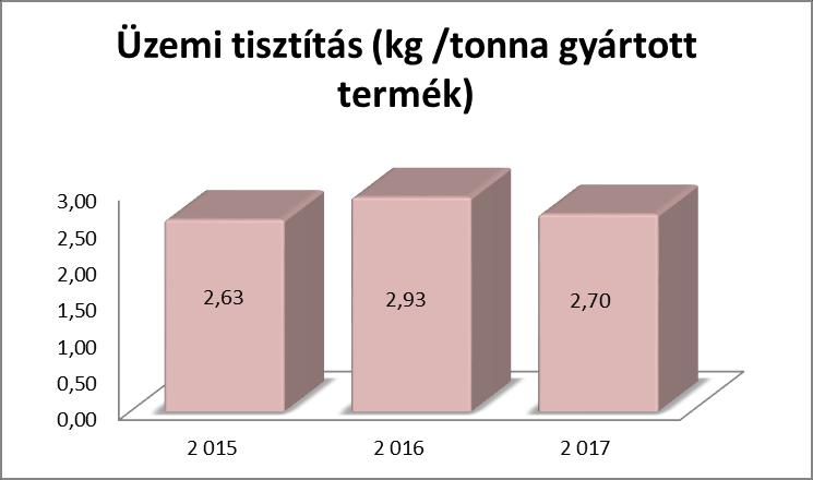 Tisztítószer felhasználás (t) Eltérés az előző évhez Eltérés az előző évhez Eltérés az előző évhez 2 015 % 2 016 % 2 017 % Üzemi tisztítószer(kg) 44 757 20,6%