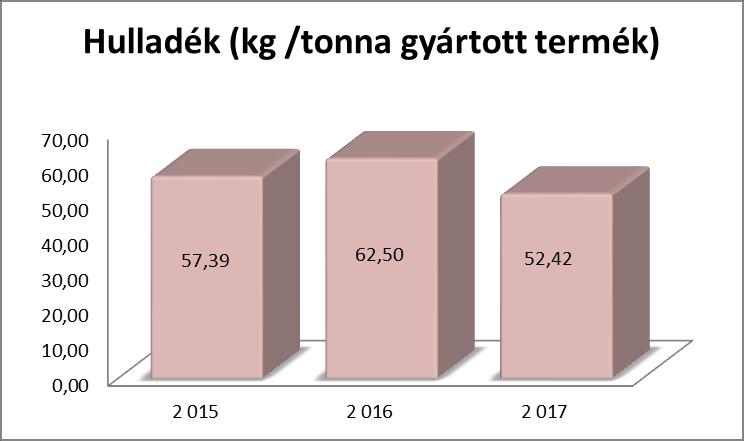 (szennyezett csomagolás, aszeptikus 71,4 16,7% 70,5-1,3% 75,8 7,5% Kommunális hulladék (t) 9,7-16,4% 9,7-0,5% 9,8 1,6% Szennyvíziszap (t) 74,0-42,1% 68,5-7,4% 70,0 2,2% Összesen (t) 1 001 18,4%