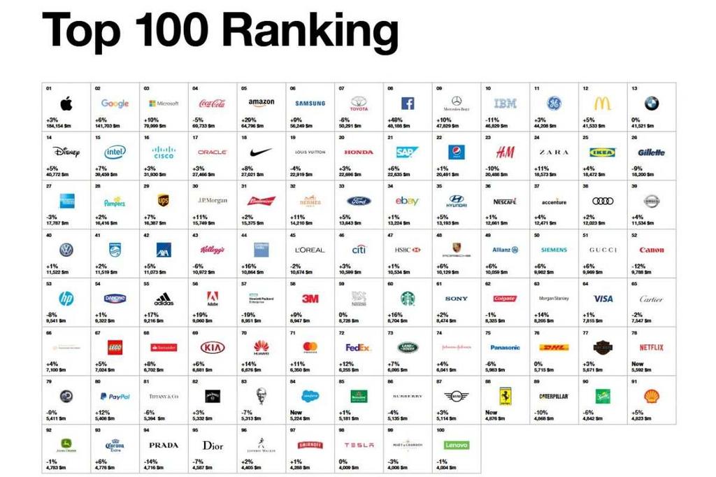 Az Interbrand szervezet 2000 óta adja ki a világ