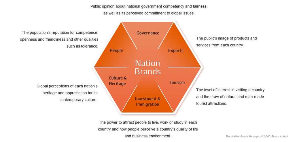Anholt-GfK NationBrandsIndex 14 The Anholt-GfK Nation Brands Index SM (NBI SM ) helps governments, organizations and businesses understand, measure and