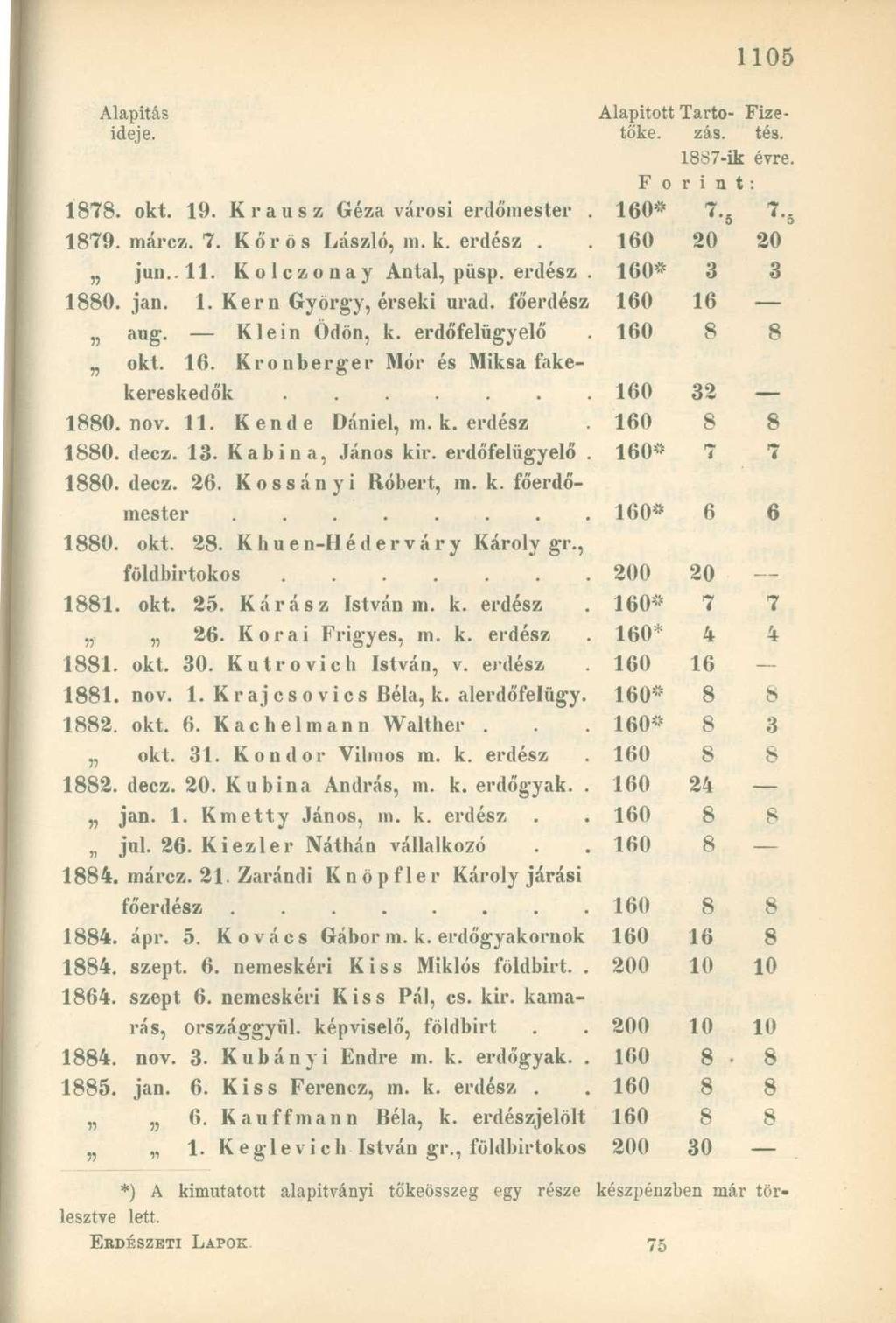 1887-ik évre. F o r i n t 1878. okt. 19. Krausz Géza városi erdőmester. 160* 7. 1879. márcz. 7. Kőrös László, m. k. erdész. 160 20 20 jun.. 11. Kolczonay Antal, püsp. erdész. 160* 3 3 1880. jan. 1. Kern György, érseki urad.