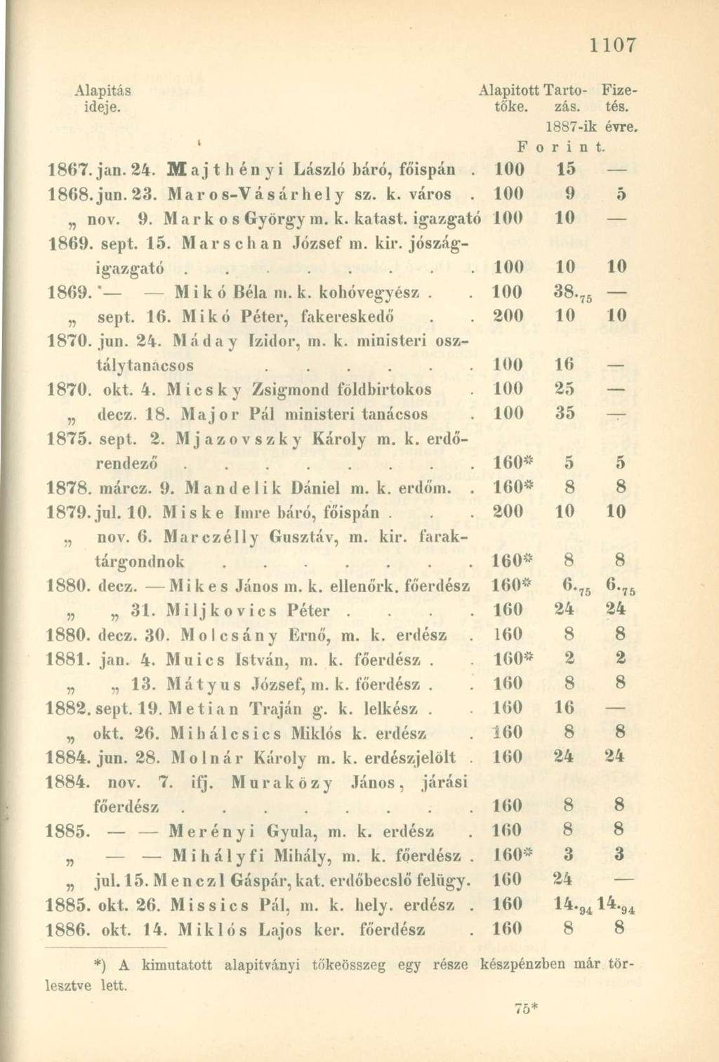 1887-ik évre. 1 F o r i n t. 1867. jan. 24. Majthényi László báró, főispán. 100 15 1868. jun. 23. Maros-Vásárhely sz. k. város. 100 9 5 nov. 9. Markos György m. k. katast. igazgató 100 10 1869. sept.