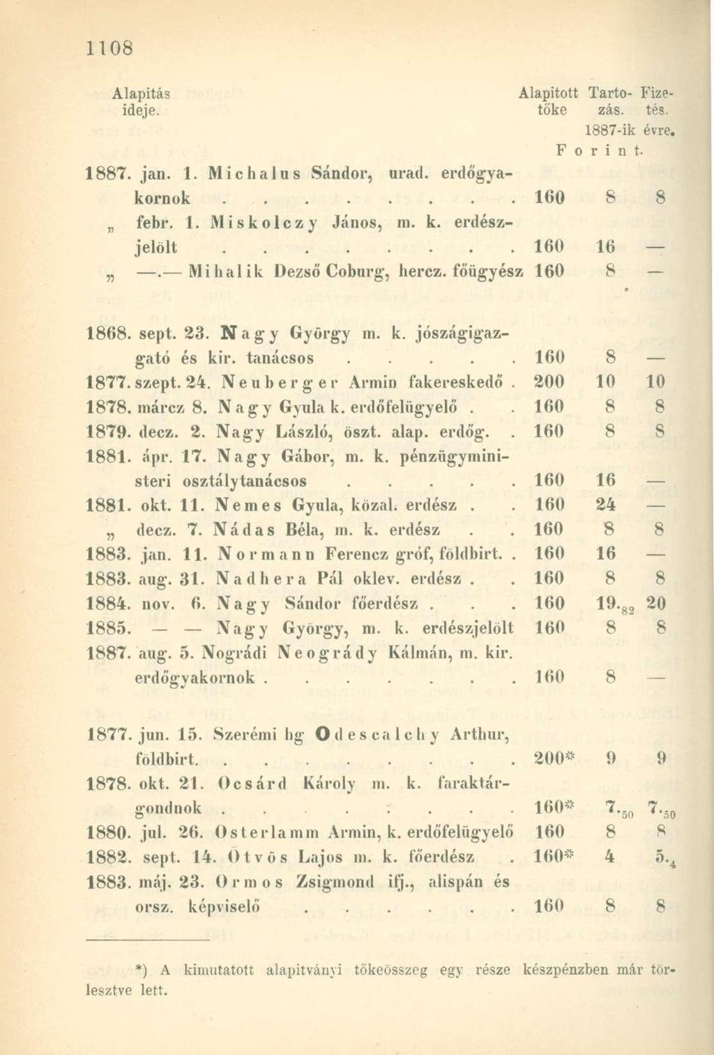 Alapítás Alapított Tartó Fizeideje. toké zás. tés. 1887-ik évre. F o r i n 1 1887. jan. 1. Michalus Sándor, urad. erdőgyakornok 160 8 8 febr. 1. Miskolczy János, m. k. erdészjelölt 160 16.