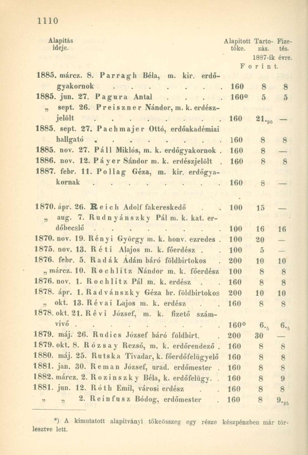 1887-ik évre. F o r i n t. 1885. márcz. 8. Parragh Béla, m. kir. erdőgyakornok 160 8 8 1885. jun. 27. Pagura Antal. 160* 5 5 sept. 26. Preiszner Nándor, m. k. erdészjelölt 160 1885. sept. 27. Pachmajer Ottó, erdőakadémiai ^ 90 hallgató 160 8 8 1885.