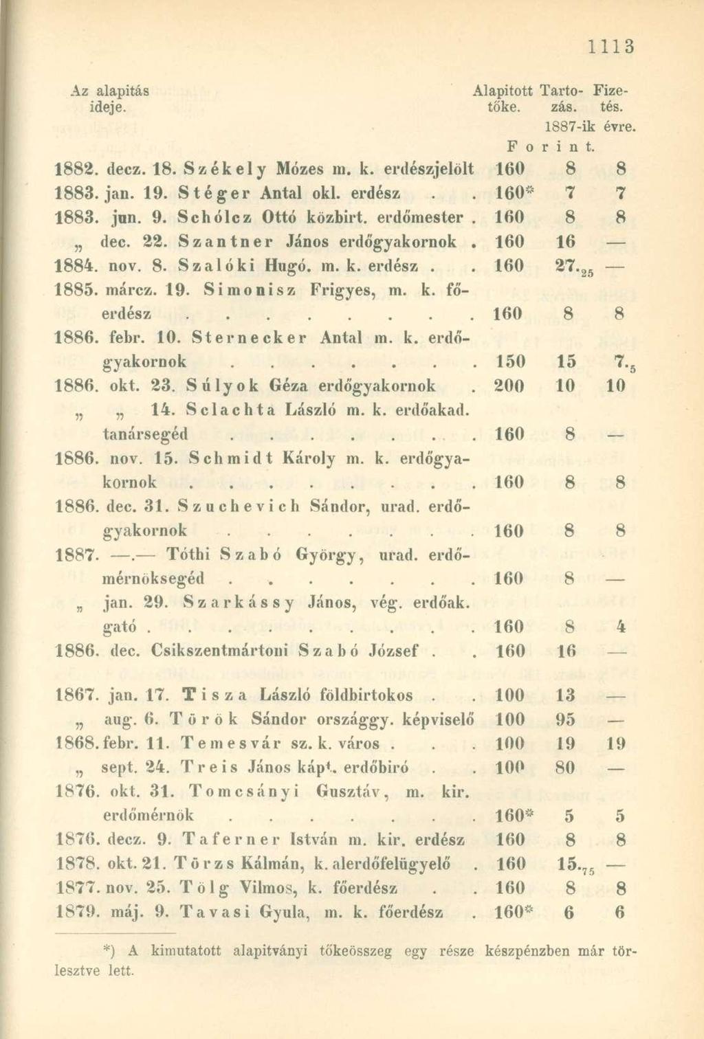 Az alapítás ideje. Alapitott Tartó- Fizetőké, zás. tés. 1887-ik évre. F o r i n t. 1882. decz. 18. Székely Mózes m. k. erdészjelölt 160 8 8 1883. jan. 19. Stéger Antal oki. erdész 160* 7 7 1883. jun.