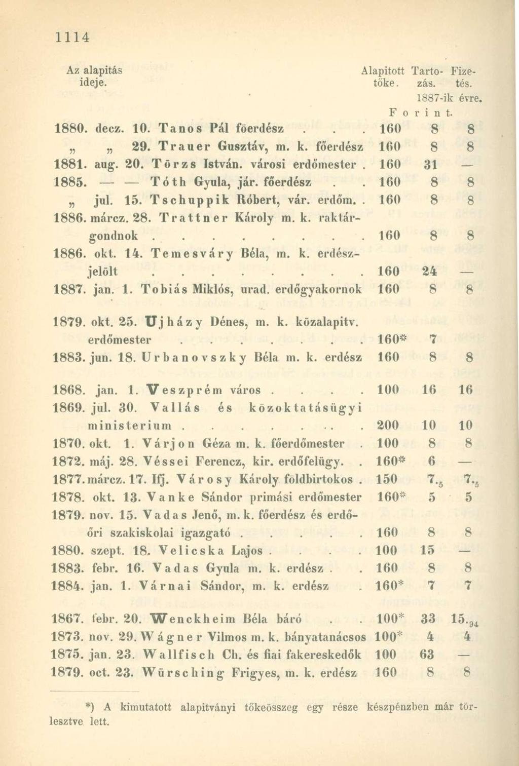 1887-ik évre, F o r i n t. 1880. decz. 10. Tanos Pál főerdész. 160 8 8 29. Trauer Gusztáv, m. k. főerdész 160 8 8 1881. aug. 20. Törzs István, városi erdőmester. 160 31 1885. Tóth Gyula, jár.