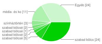 szabad bölcsészet film szakirány 24 33% szabad bölcsészet esztétika szakirány 5 7% szabad bölcsészet művészettörténet szakirány 2 3% szabad bölcsészet filozófia szakirány 1 1% szabad bölcsészet média