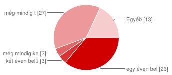 egy éven belül 26 36% két éven belül 3 4% még mindig keresem 3 4% még mindig tanulok 27 38% Egyéb 13 18% tájékozottság a kortárs kulturális és vizuális jelenségeket illetően [Megszerezhetted volna e