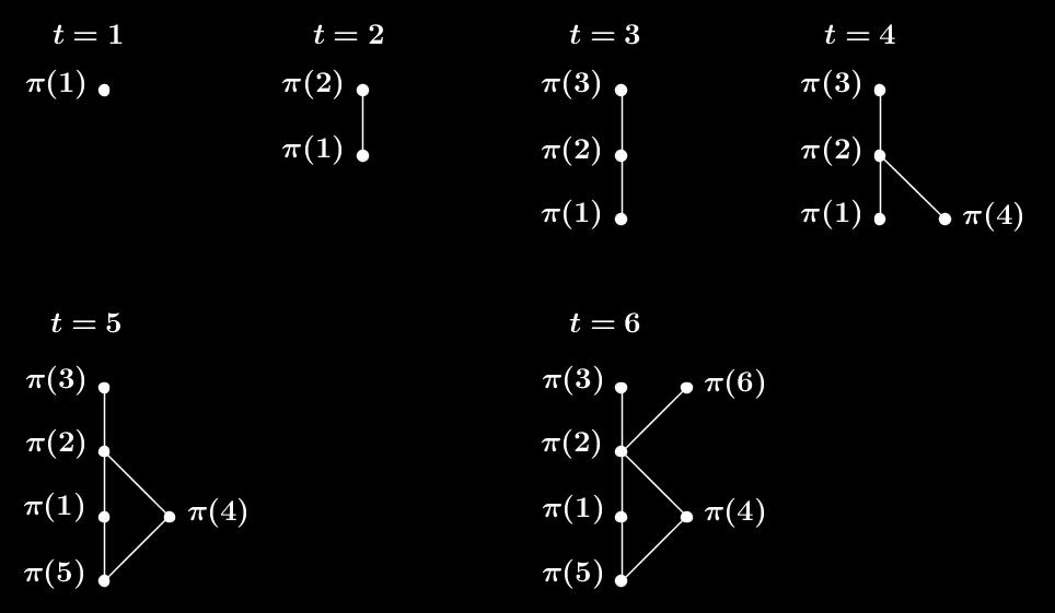 szelélteti. 2.2. ábra. A π (u 3, v 2, u, v 3, u 5, v, u 4, v 5, v 4, u 2 sorrend esetén a P t ( t 6 induált részbenrendezése.