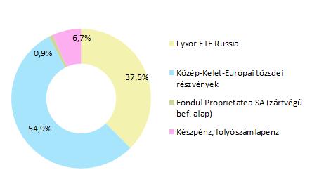 PORTFÓLIÓ ÖSSZETÉTELE: AZ ELMÚLT HÓNAP ESEMÉNYEI: Feloldotta az amerikai pénzügyminisztérium az Oleg Gyeripaszka orosz oligarcha érdekeltségeibe tartozó Rusal alumíniumipari óriáscég, annak