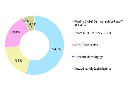 PORTFÓLIÓ ÖSSZETÉTELE: AZ ELMÚLT HÓNAP ESEMÉNYEI: A várakozásoknak megfelelően 6,4%-ra lassult a kínai GDP növekedése a tavalyi utolsó negyedévben, így a tavaly évben összességében 6,6%-kal bővült a