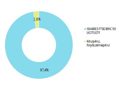 PORTFÓLIÓ ÖSSZETÉTELE: AZ ELMÚLT HÓNAP ESEMÉNYEI: A várakozásoknak megfelelően 6,4%-ra lassult a kínai GDP növekedése a tavalyi utolsó negyedévben, így a tavaly évben összességében 6,6%-kal bővült a