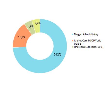 PORTFÓLIÓ ÖSSZETÉTELE: AZ ELMÚLT HÓNAP ESEMÉNYEI: Az IMF friss előrejelzése alapján az idei évben 3,5%-kal nőhet a globális GDP, jövőre pedig 3,6%-os növekedést prognosztizál, ami rendre 0,2%,