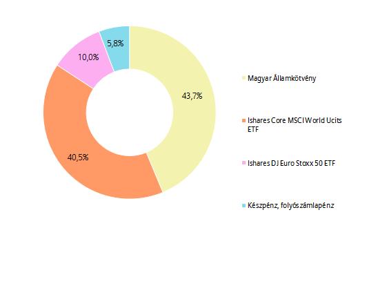 PORTFÓLIÓ ÖSSZETÉTELE: AZ ELMÚLT HÓNAP ESEMÉNYEI: Az IMF friss előrejelzése alapján az idei évben 3,5%-kal nőhet a globális GDP, jövőre pedig 3,6%-os növekedést prognosztizál, ami rendre 0,2%,