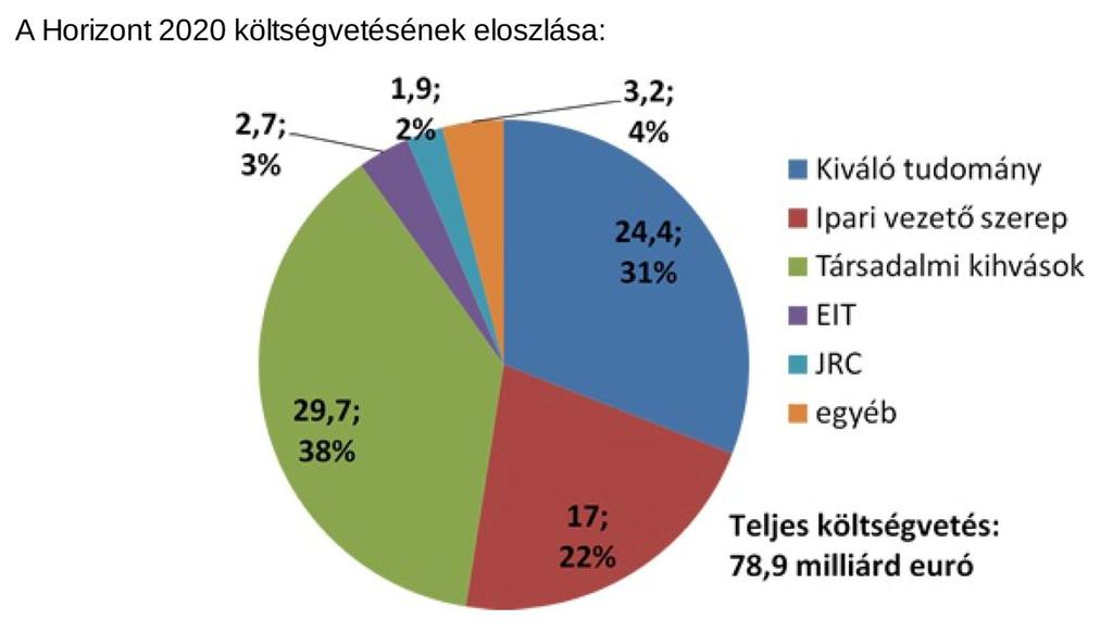 A Horizon 2020 program szerkezete három pillérre épül: I.