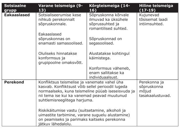 Sotsiaalne areng Teismelise sotsiaalne areng sõltub tema suhtlusvõrgustikust, peamiselt aga tugineb see suhtlemisel eakaaslaste ja perekonnaga.