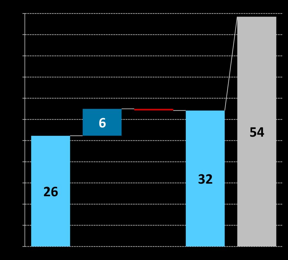 Magyarország (2018) Termelékenység növekedése Munkafelhasználás változása Magyarország (2030) Ausztria (2030) Magyarország (2018) Termelékenység növekedése Munkafelhasználás változása Magyarország