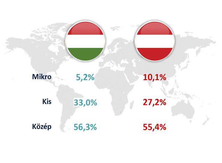 (2016) EXPORTÁLÓ KKV-K MEGOSZLÁSA