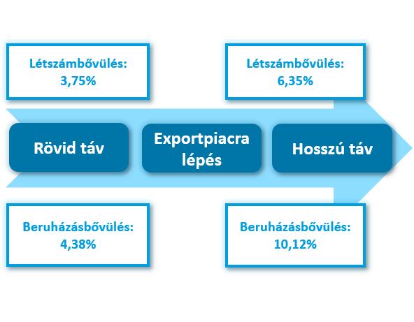 TÖBB EXPORTÁLÓ VÁLLALAT A FOGLALKOZTATÁS ÉS BERUHÁZÁS BŐVÜLÉSÉÉRT Cél 10 ezer új exportáló kkv 65 TÍZEZER ÚJ