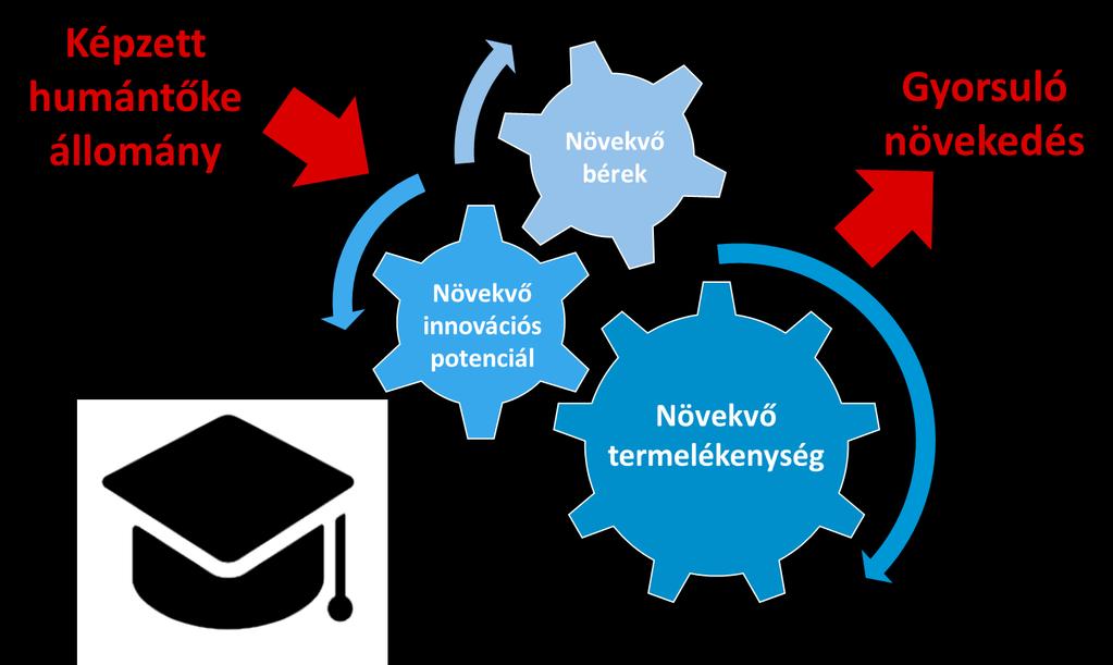 A KÉPZETTEBB MUNKAERŐ MAGASABB BÉRT ÉS NÖVEKEDÉST