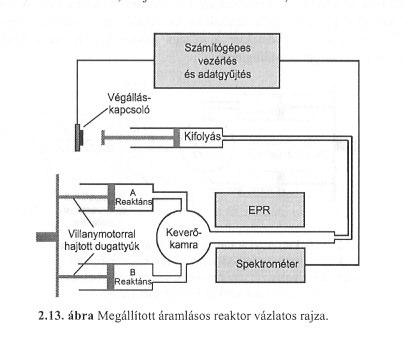 Gyors reakiók vizsgálai módszerei reakió indíása és a konenráió-válozás