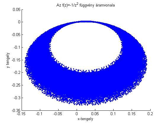 Tesztelés Az Aramvonal program A programot emellett teszteltem az f(z) = 1 z függvényre is az alábbi inputtal: