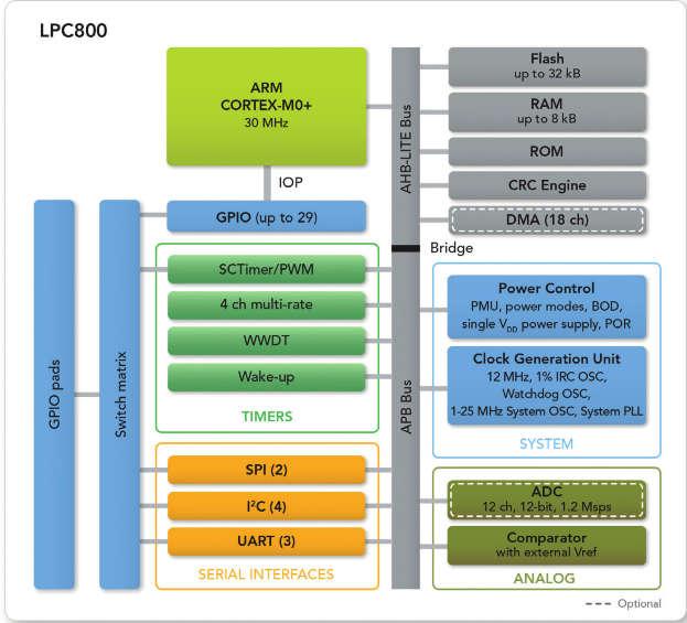 LPC800 AHB-Lite o Redukált bus specifikáció o