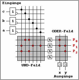 Adatszelektorok, programozható eszközök (PLD) x(a,b,c) és y(a,b,c) példafüggvények megvalósítása PLA