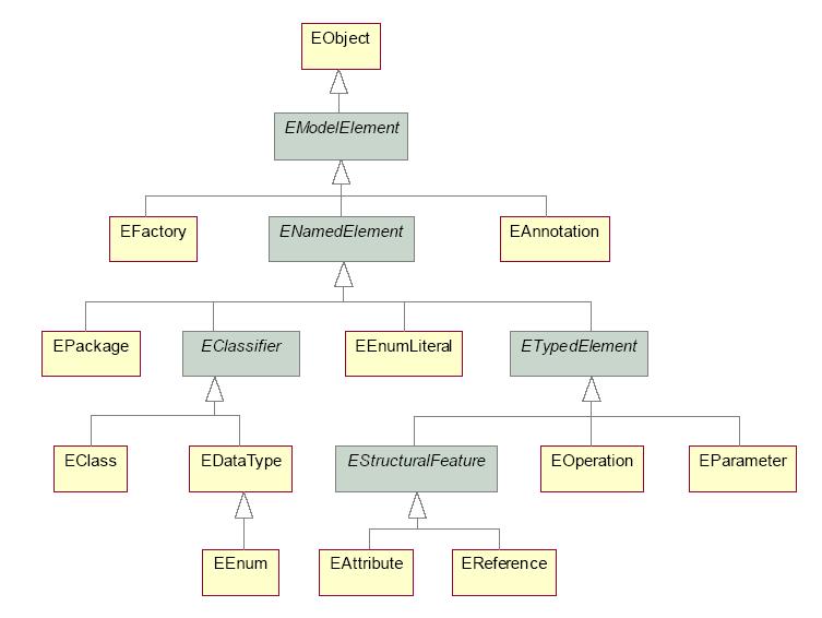 Complete Ecore hiearchy