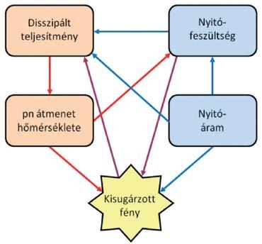 szimulációsmodellek fejlesztése a szilárdtest világítástechnikai ipar beszállítói láncának esetében, ahogy azt a 2.