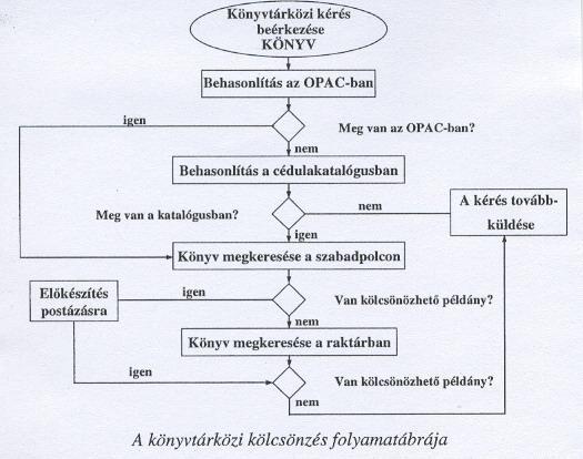 Folyamatábra Tevékenységelemzés, mely bemutatja az ideális tevékenységvégzést. Alkalmazásával a folyamatok átláthatóvá válnak, fény derül a redundáns, felesleges elemekre, lépésekre.