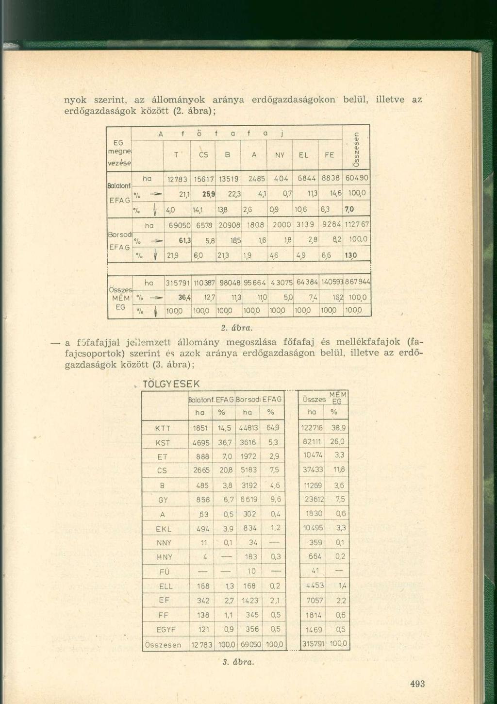 nyok szerint, az állományok aránya erdőgazdaságokon belül, illetve az erdőgazdaságok között (2.