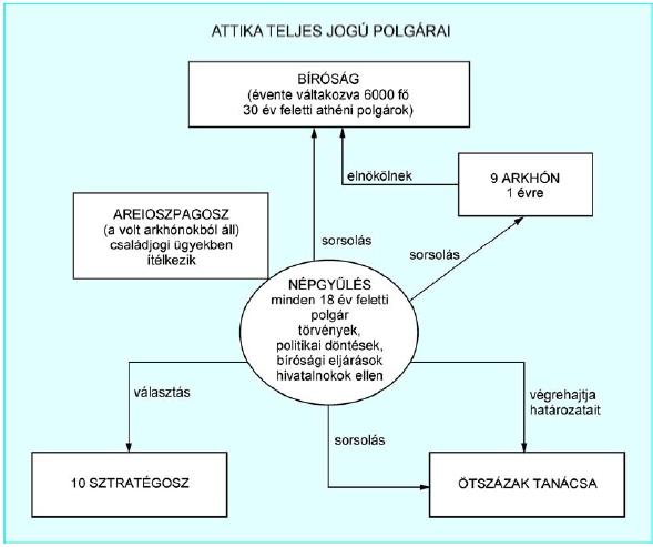 Az ókor története Érettségi esszék gyűjteménye 1 Középszintű szöveges, kifejtendő feladatok (2005 2016) 1. Az alábbi feladat az athéni demokráciával kapcsolatos.