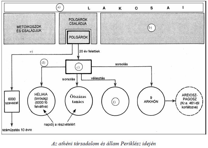 Az ókor története Érettségi feladatok gyűjteménye 7 8. A feladat az ókori görög történelemre vonatkozik. (K/3) Írja a pontozott vonalra a felsorolt válaszlehetőségek közül a megfelelőt!