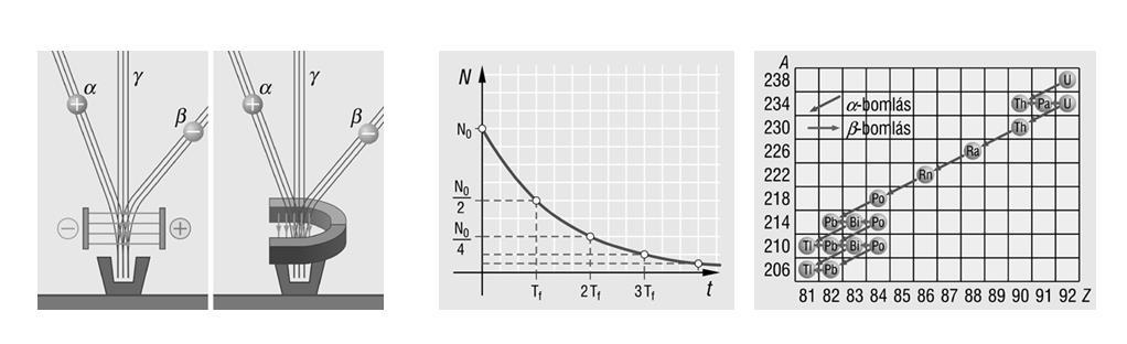 17. Az atommag összetétele, radioaktivitás Bomlási sort bemutató grafikon elemzése grafikonelemzés Sugárzások szétválasztását szemléltető ábra, N t grafikon, bomlási sor A Z grafikonja. www.mozaik.