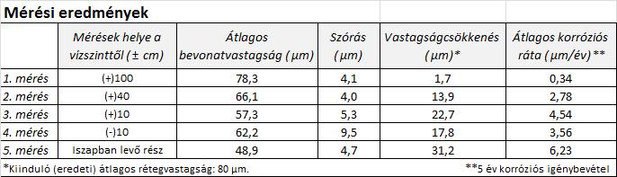 Az acélszerkezet gyártásához tűzihorganyzáshoz kifejezetten kedvező (Si 0,03%) acélminőséget, 2 mm vastag zártszelvényeket használtak, így a felületeken fényes és gazdaságos, a szabványnak bőségesen