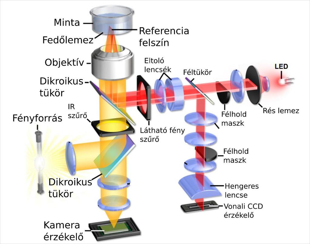 esetében törésmutató szempontjából tulajdonképpen víz) határfelületéről, majd visszajut az objektívbe és a dikroikus tükrön visszaverődve elhagyja a fényutat és egy négyosztatú fotodiódára vetül.