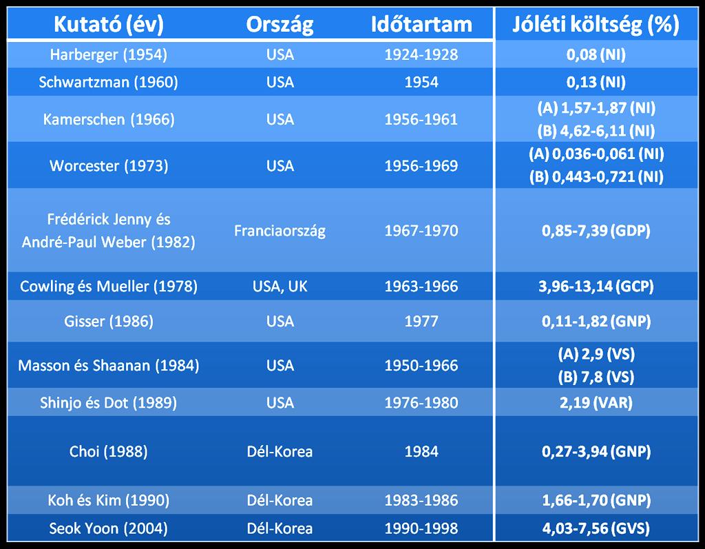 Mekkora a holtteherveszteség?