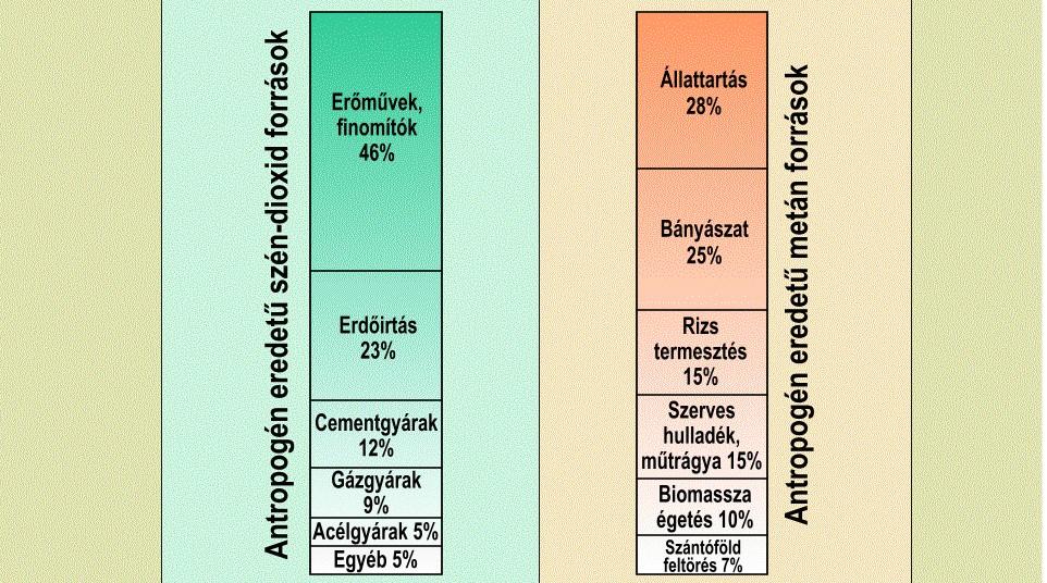 A szén-dioxid és a