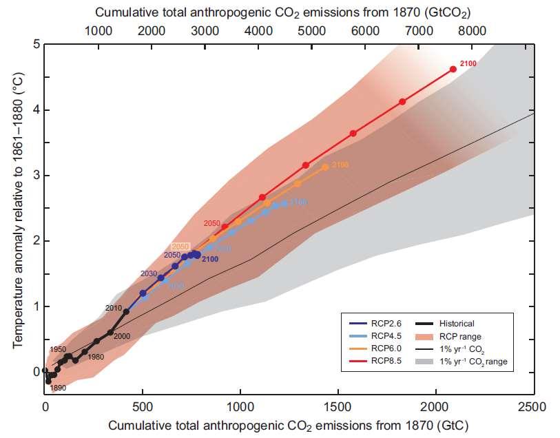 Teljes antropogén kibocsátás 1870-től (GtCO 2 ) A globális melegedés és az antropogén eredetű szén-dioxidkibocsátás kapcsolata Globális átlaghőmérsékleti anomália ( C) az 1861 1880 időszakhoz
