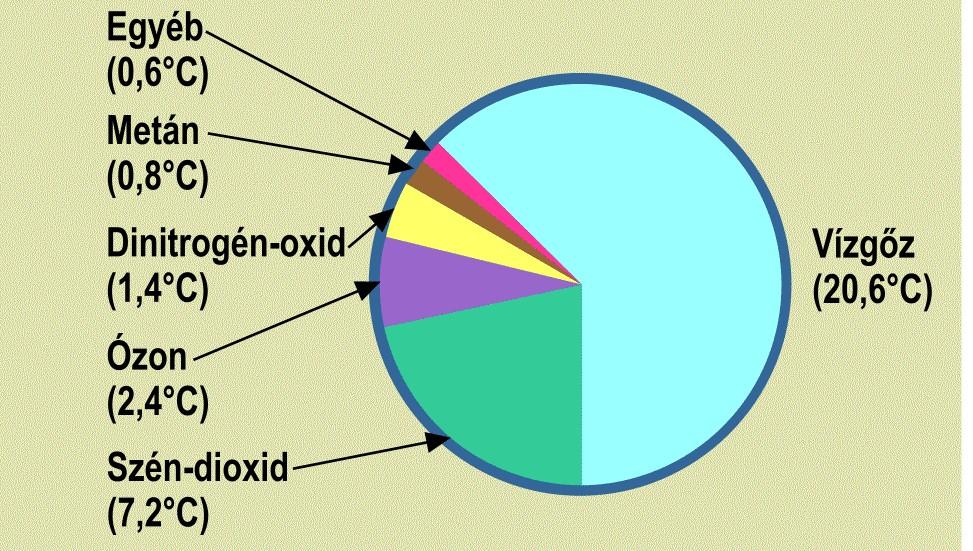 Az üvegházhatású gázok hozzájárulása a