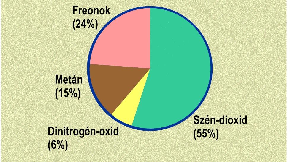 Az üvegházgázok